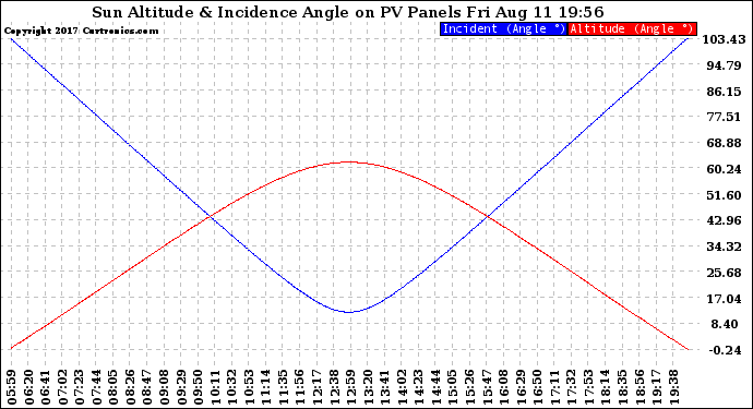 Solar PV/Inverter Performance Sun Altitude Angle & Sun Incidence Angle on PV Panels