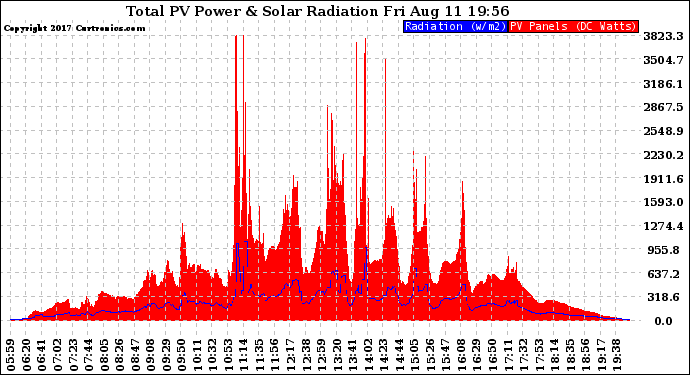 Solar PV/Inverter Performance Total PV Panel Power Output & Solar Radiation