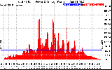 Solar PV/Inverter Performance Total PV Panel Power Output