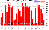 Solar PV/Inverter Performance Daily Solar Energy Production