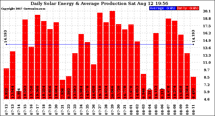 Solar PV/Inverter Performance Daily Solar Energy Production