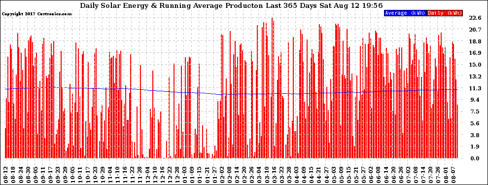 Solar PV/Inverter Performance Daily Solar Energy Production Running Average Last 365 Days