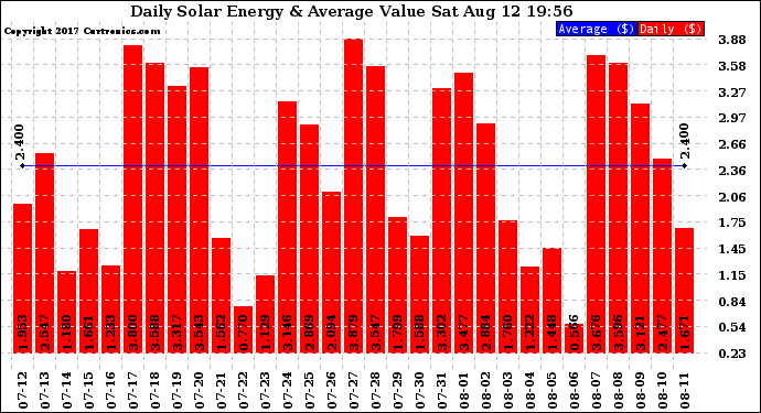 Solar PV/Inverter Performance Daily Solar Energy Production Value