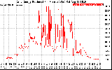 Solar PV/Inverter Performance Daily Energy Production Per Minute