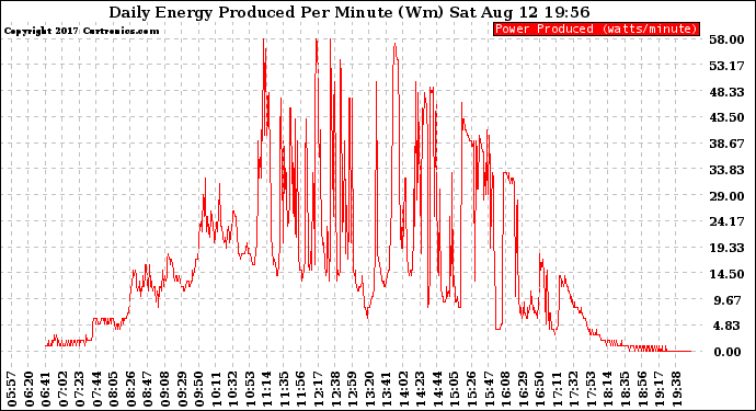 Solar PV/Inverter Performance Daily Energy Production Per Minute