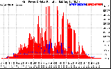 Solar PV/Inverter Performance Grid Power & Solar Radiation