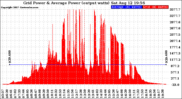 Solar PV/Inverter Performance Inverter Power Output