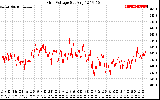 Solar PV/Inverter Performance Grid Voltage