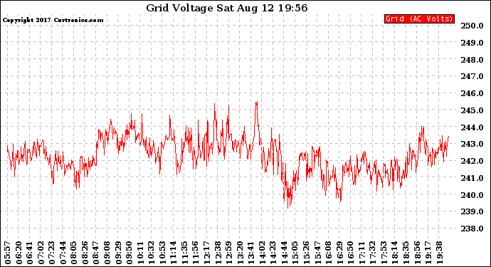 Solar PV/Inverter Performance Grid Voltage