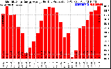 Solar PV/Inverter Performance Monthly Solar Energy Production Average Per Day (KWh)