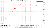 Solar PV/Inverter Performance Outdoor Temperature