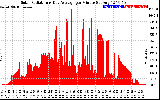 Solar PV/Inverter Performance Solar Radiation & Day Average per Minute