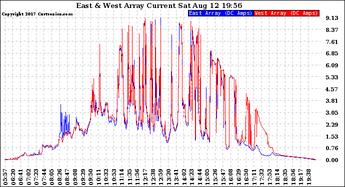 Solar PV/Inverter Performance Photovoltaic Panel Current Output