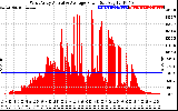 Solar PV/Inverter Performance West Array Actual & Average Power Output