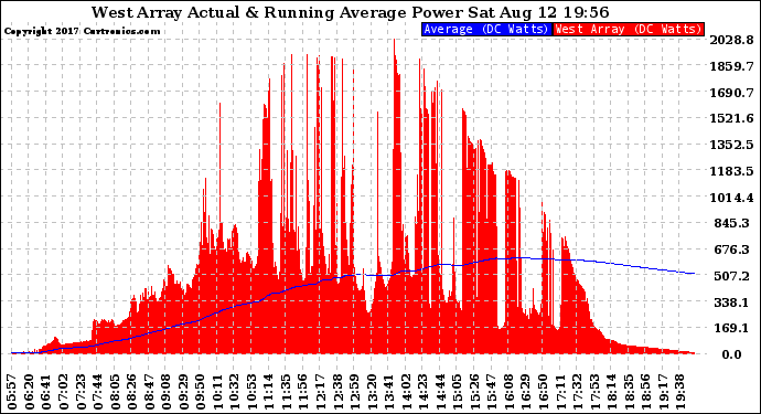 Solar PV/Inverter Performance West Array Actual & Running Average Power Output