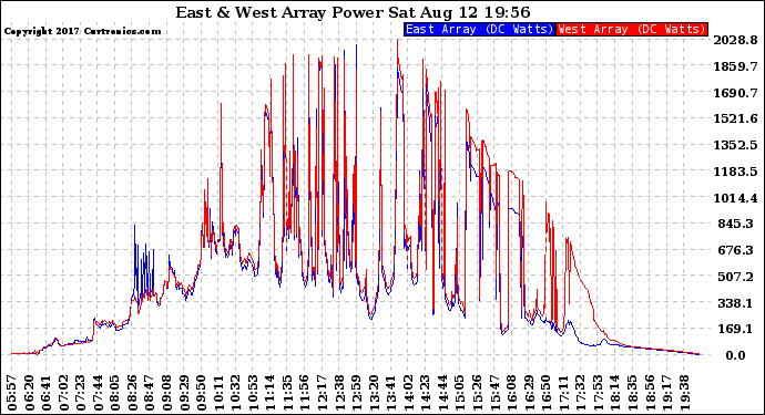 Solar PV/Inverter Performance Photovoltaic Panel Power Output