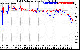 Solar PV/Inverter Performance Photovoltaic Panel Voltage Output