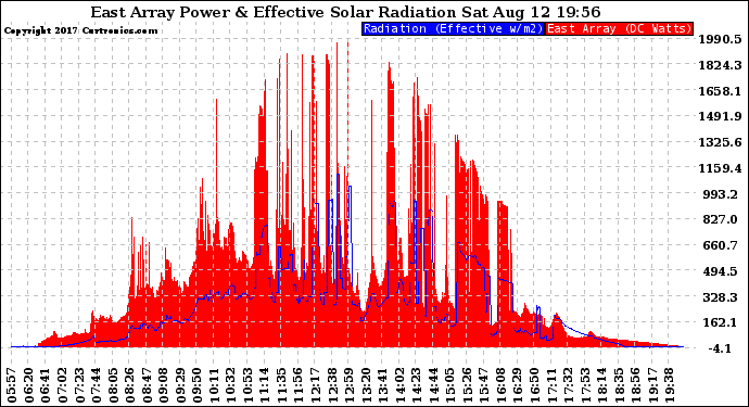 Solar PV/Inverter Performance East Array Power Output & Effective Solar Radiation