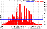 Solar PV/Inverter Performance East Array Actual & Average Power Output