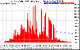 Solar PV/Inverter Performance East Array Actual & Running Average Power Output