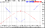 Solar PV/Inverter Performance Sun Altitude Angle & Sun Incidence Angle on PV Panels