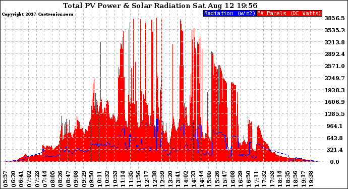 Solar PV/Inverter Performance Total PV Panel Power Output & Solar Radiation