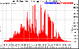 Solar PV/Inverter Performance Total PV Panel Power Output