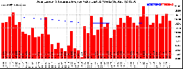 Milwaukee Solar Powered Home WeeklyProduction52ValueRunningAvg