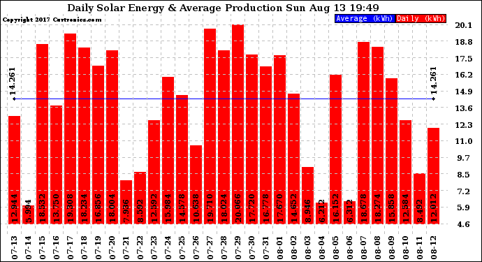 Solar PV/Inverter Performance Daily Solar Energy Production