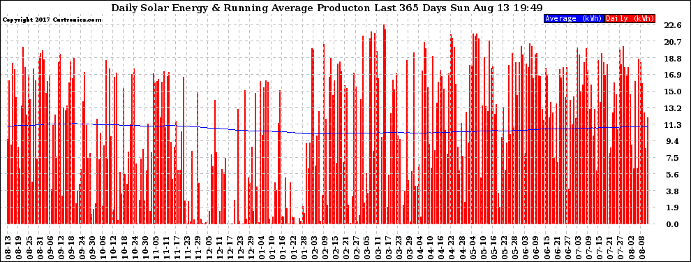 Solar PV/Inverter Performance Daily Solar Energy Production Running Average Last 365 Days