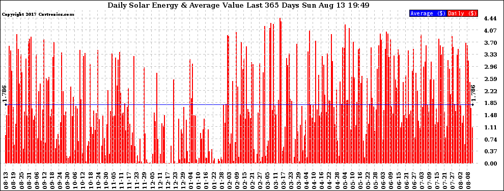 Solar PV/Inverter Performance Daily Solar Energy Production Value Last 365 Days