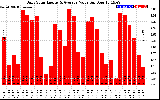 Solar PV/Inverter Performance Daily Solar Energy Production Value