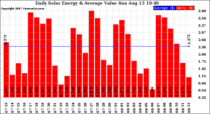 Solar PV/Inverter Performance Daily Solar Energy Production Value