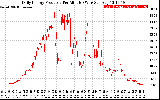 Solar PV/Inverter Performance Daily Energy Production Per Minute