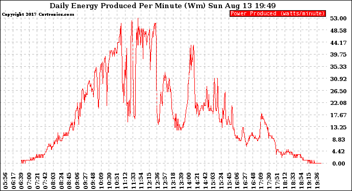 Solar PV/Inverter Performance Daily Energy Production Per Minute