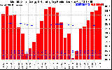 Solar PV/Inverter Performance Monthly Solar Energy Production Running Average