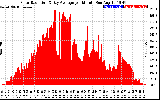 Solar PV/Inverter Performance Solar Radiation & Day Average per Minute