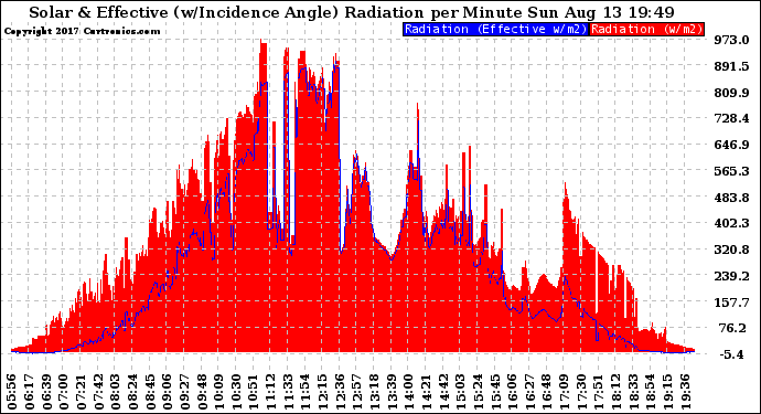 Solar PV/Inverter Performance Solar Radiation & Effective Solar Radiation per Minute