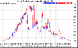 Solar PV/Inverter Performance Photovoltaic Panel Current Output