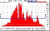 Solar PV/Inverter Performance West Array Actual & Average Power Output