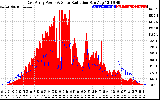 Solar PV/Inverter Performance East Array Power Output & Solar Radiation