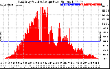 Solar PV/Inverter Performance East Array Actual & Average Power Output