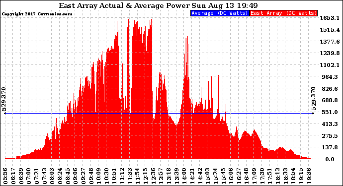 Solar PV/Inverter Performance East Array Actual & Average Power Output