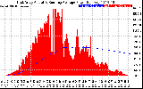 Solar PV/Inverter Performance East Array Actual & Running Average Power Output