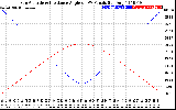 Solar PV/Inverter Performance Sun Altitude Angle & Sun Incidence Angle on PV Panels