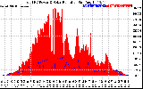 Solar PV/Inverter Performance Total PV Panel Power Output & Solar Radiation