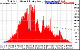 Solar PV/Inverter Performance Total PV Panel & Running Average Power Output