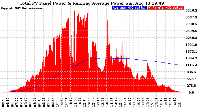 Solar PV/Inverter Performance Total PV Panel & Running Average Power Output