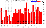 Solar PV/Inverter Performance Weekly Solar Energy Production