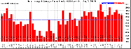 Milwaukee Solar Powered Home WeeklyProduction52